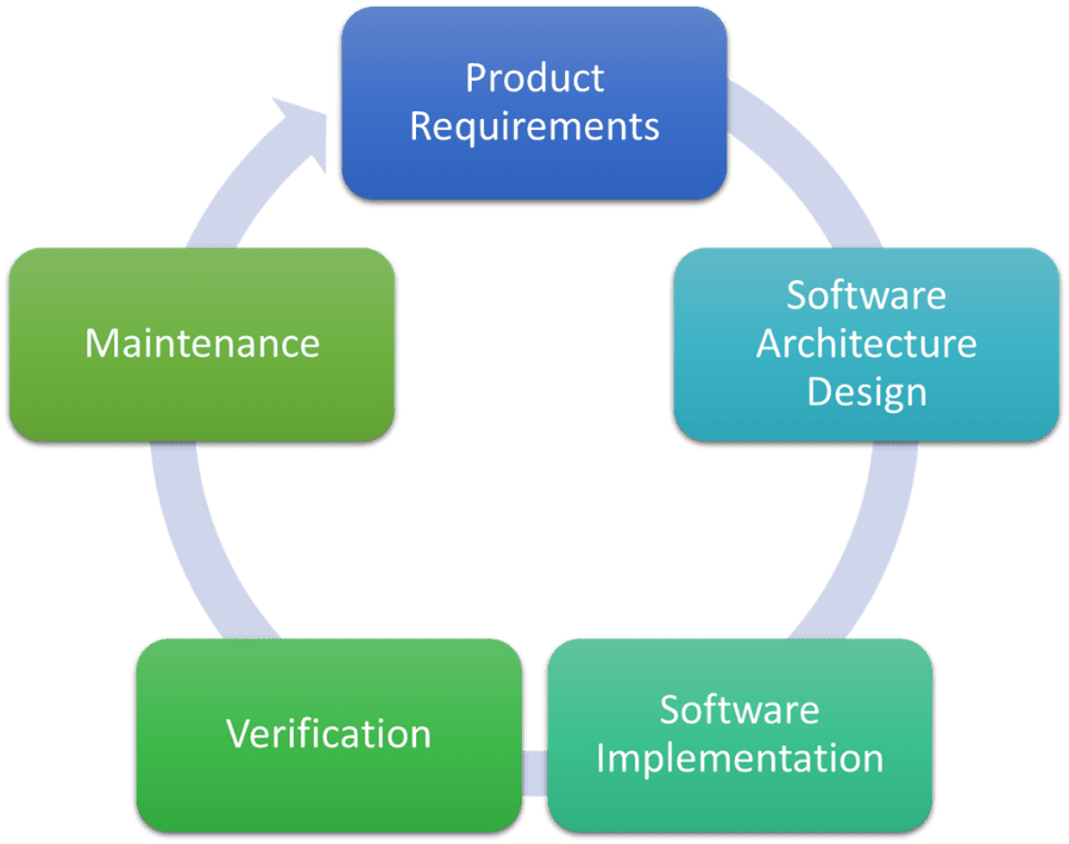 Detailed Comparison of 7 Most Popular Software Development Models 2 Waterfall Model Workflow