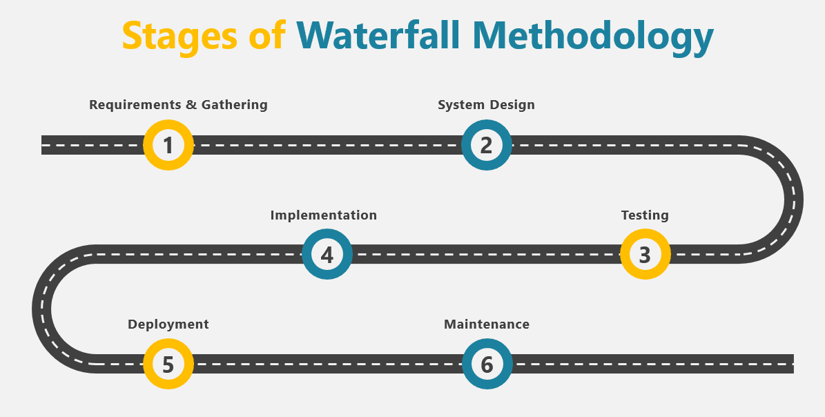 Pros and Cons of Waterfall Methodology in Software Development 2 Stages of Waterfall Methodology- pros and cons of Waterfall methodology