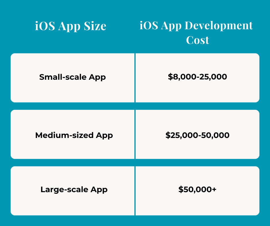 2023 iOS App Development Cost: A Comprehensive Breakdown for Your Budget Planning 3 iOS App Development Cost Breakdown Based on App Size