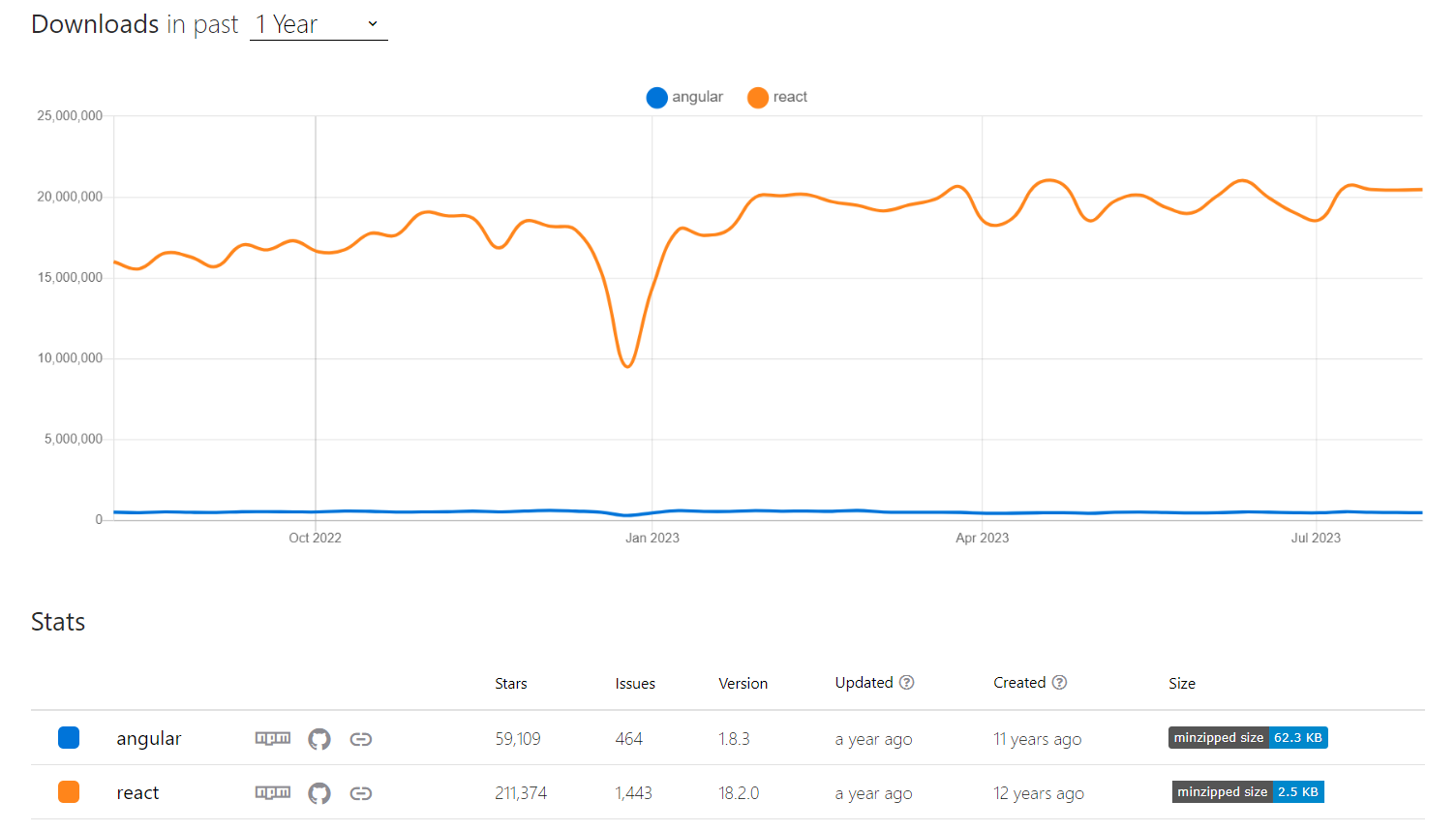 React Vs. Angular: NPM trends for 2023, showing comparison of downloads and ratings of Angular and React.