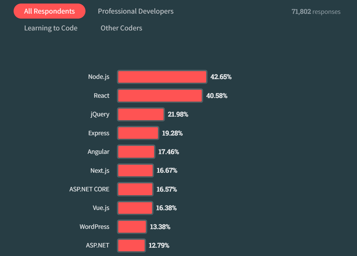 A comparison of most popular web frameworks and technologies