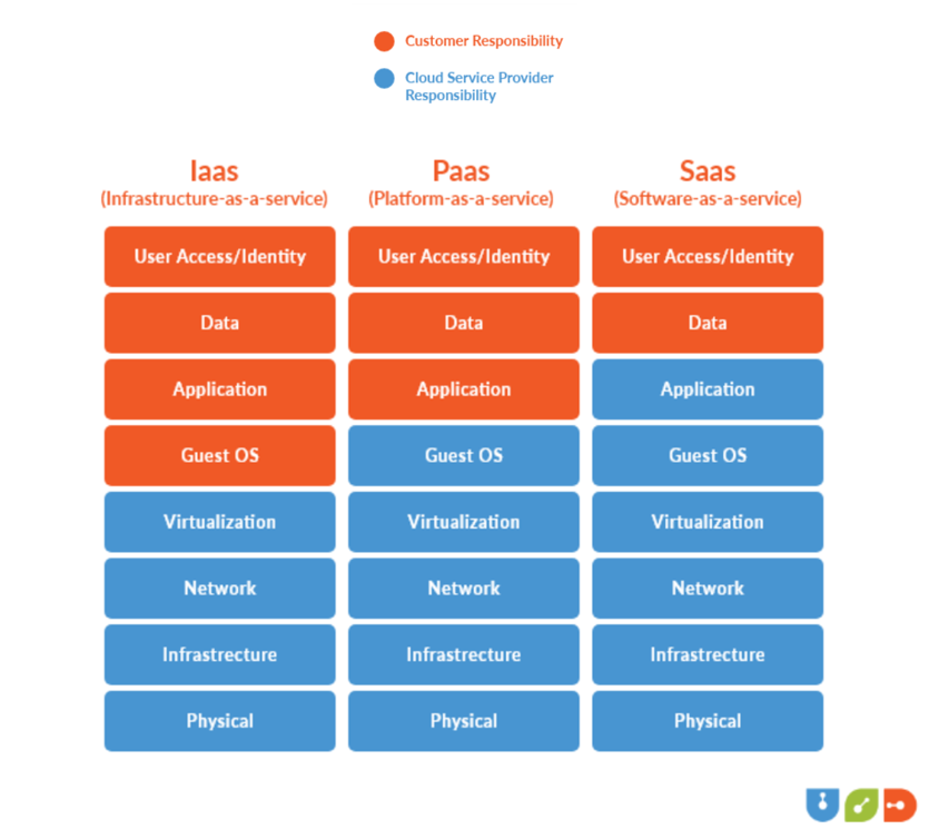 Cloud Service Models SaaS, IaaS, PaaS - Which One To Choose 5 Comparative Analysis of Cloud Service Models
