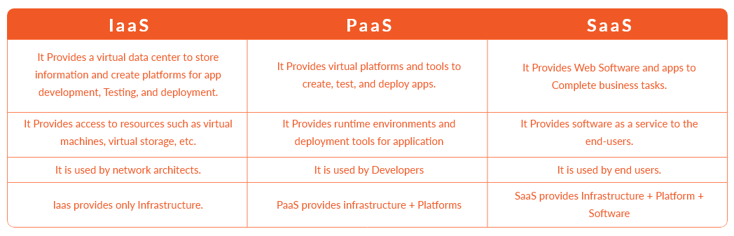 Cloud Service Models SaaS, IaaS, PaaS - Which One To Choose 7 Cloud Service Models – Benefits
