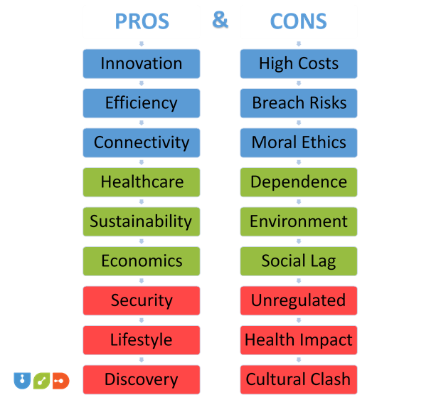 Pros and Cons of Cutting Edge Technologies