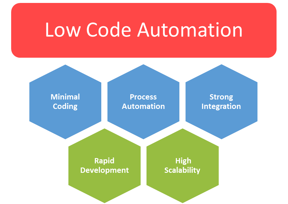Low Code Automation