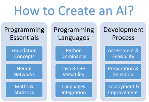 How to Create an AI