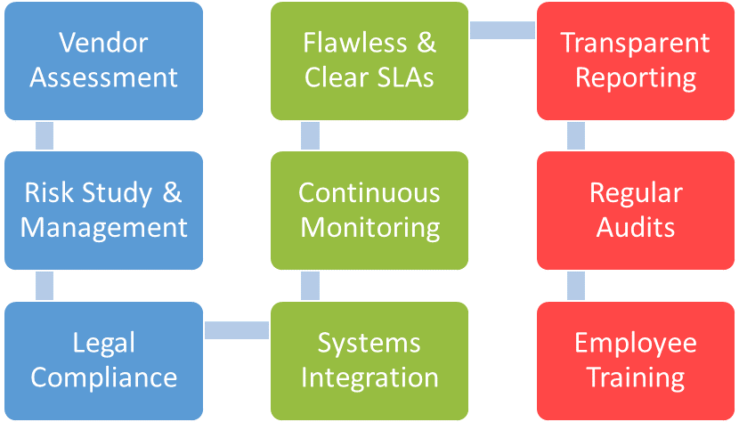 Cybersecurity Outsourcing: Addressing the Challenges with Best Practices 4 Best Practices of Cybersecurity Outsourcing