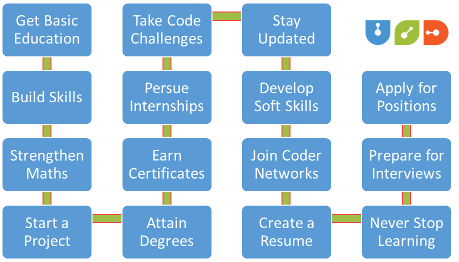 How to Become a Software Engineer