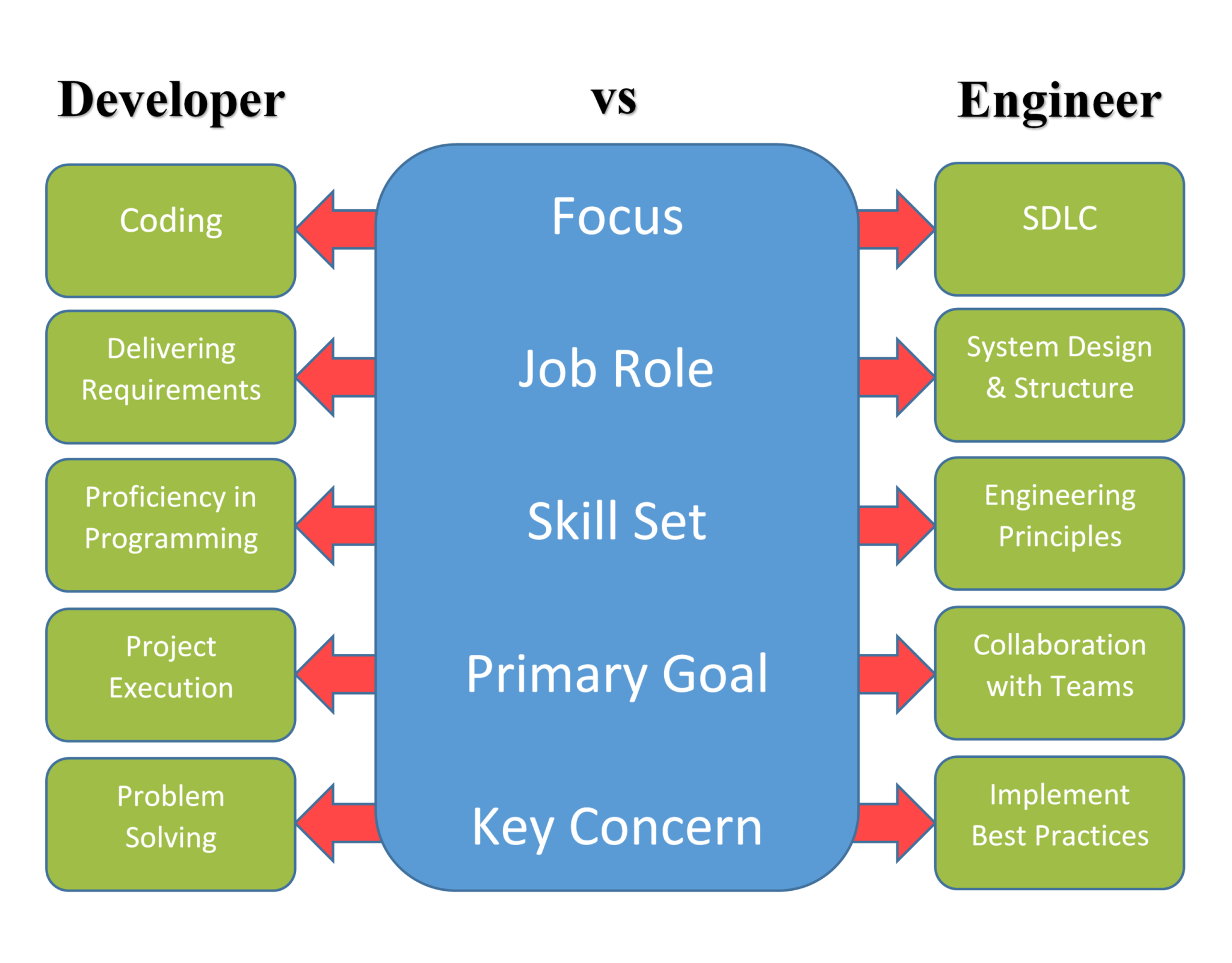 Software Developer vs Software Engineer