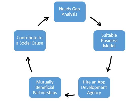 food Delivery app services