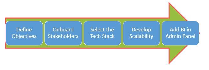 food delivery app development
