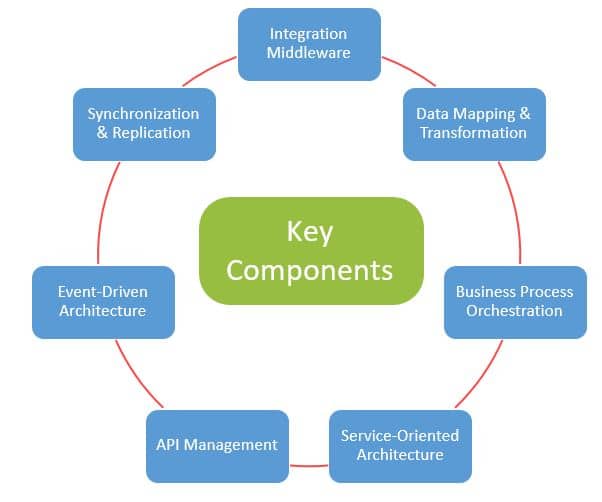 Enterprise Application Integration agency