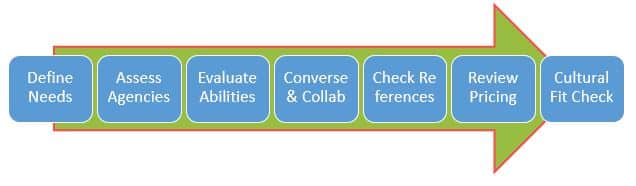 Enterprise Application Integration services