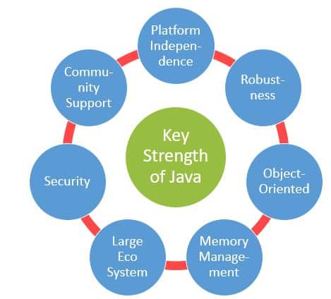 C++ vs Java: Family Feud of the Object Oriented Programming Languages 3 C++ vs Java