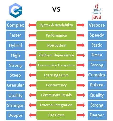 C++ vs Java: Family Feud of the Object Oriented Programming Languages 5 C++ vs Java