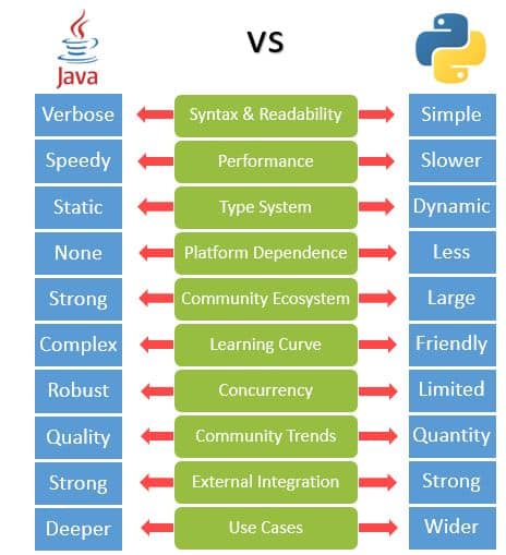 Java vs Python