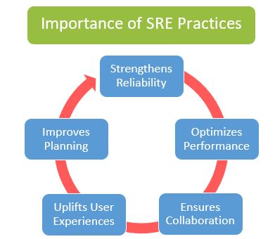 What is Site Reliability Engineering and How Does It Work? 2 Importance of SRE Practices