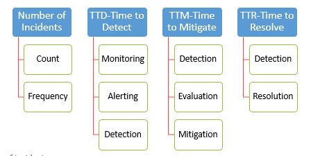 What is Site Reliability Engineering and How Does It Work? 5 Incident Metrics