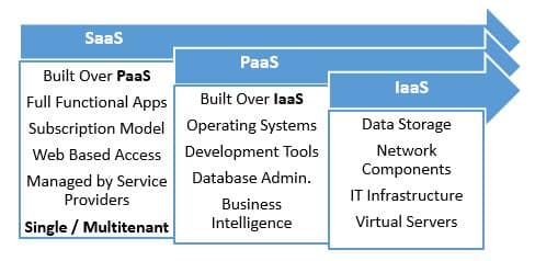 Single-Tenant vs Multi-Tenant SaaS