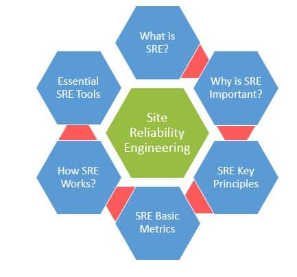 What is Site Reliability Engineering and How Does It Work? 1 Site Reliability Engineering