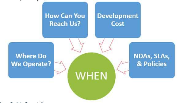 Ultimate List of the Top Software Development Companies in 2025 3 WHY’ & ‘HOW’ Leads to ‘WHEN’