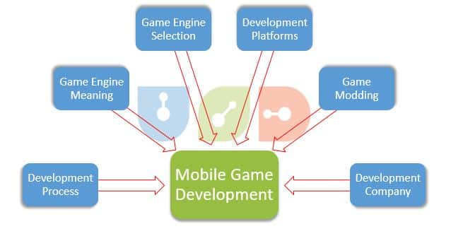 mobile game development