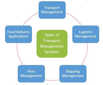 Transportation Management