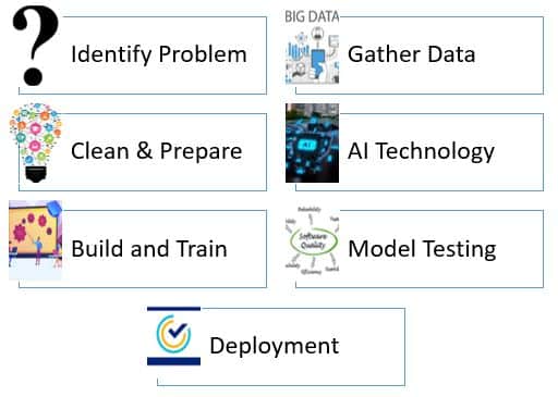 AI Software Development in 7 Simple Steps 1 AI Software Development in 7 Simple Steps