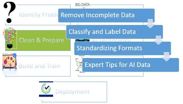 AI Software Development in 7 Simple Steps 4 Clean and Prepare the Data