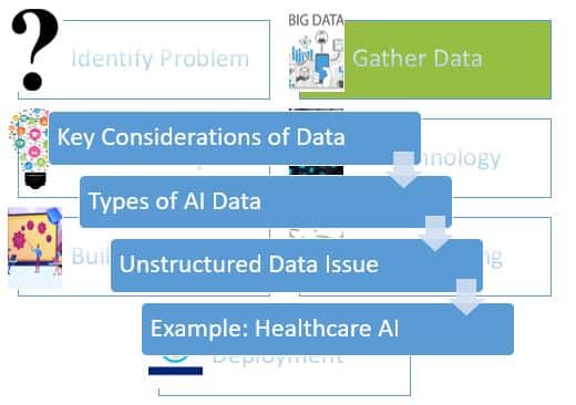 AI Software Development in 7 Simple Steps 3 Considerations for AI Data