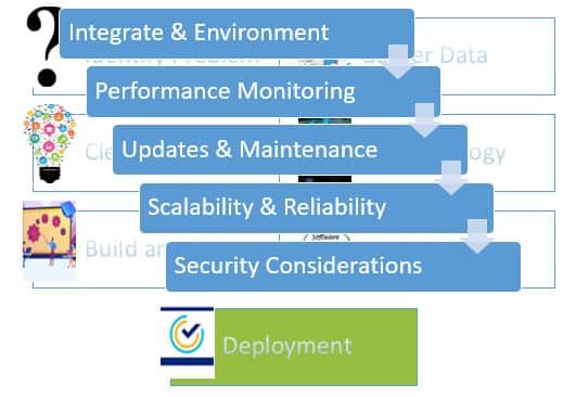AI Software Development in 7 Simple Steps 8 Deploy the Model